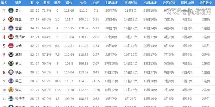  小萨25+10国王稳居西部前三  